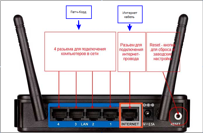 Разъемы для подключения ADSL модема ASUS RT-N15U